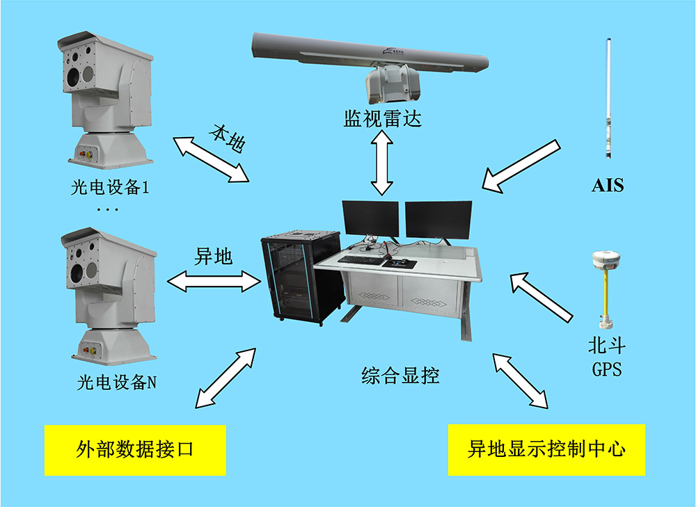 多元联合感知系统